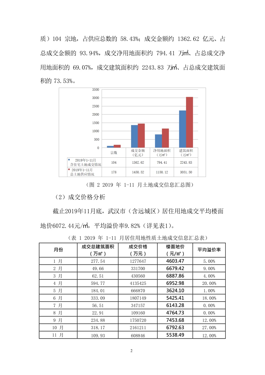 【房地产年报】武汉市 2019年土地市场大数据分析_第2页