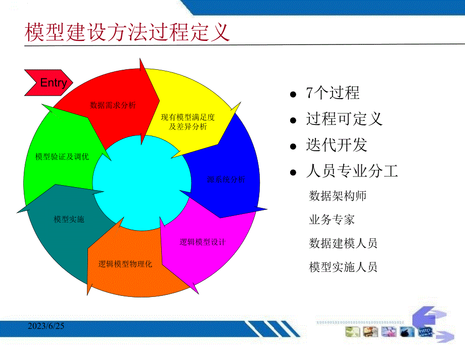 数据仓库模型开发流程精编版_第3页