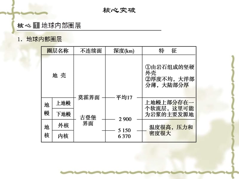 高考地理一轮复习 1.1.5地球的圈层结构课件 新人教版_第4页