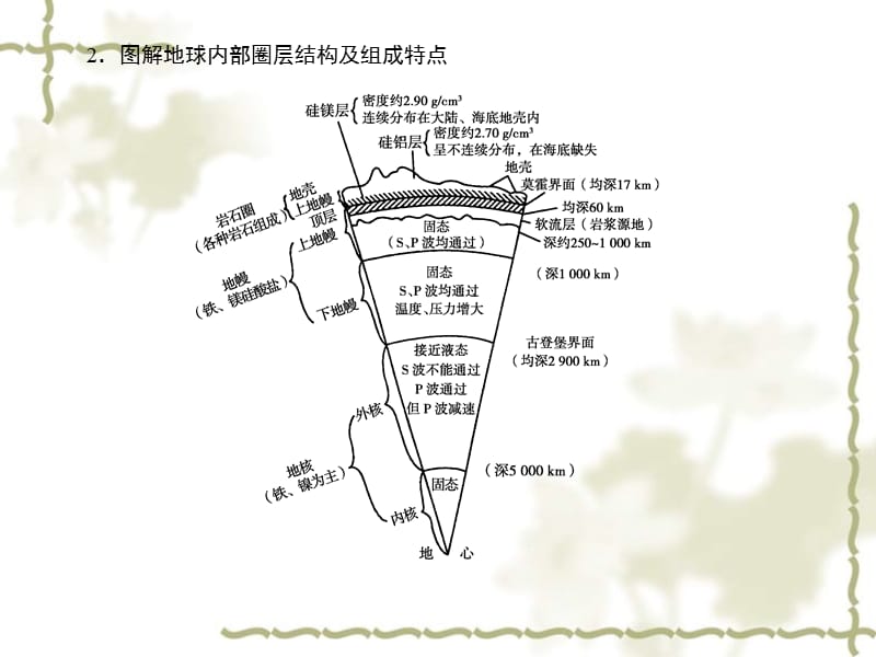 高考地理一轮复习 1.1.5地球的圈层结构课件 新人教版_第5页