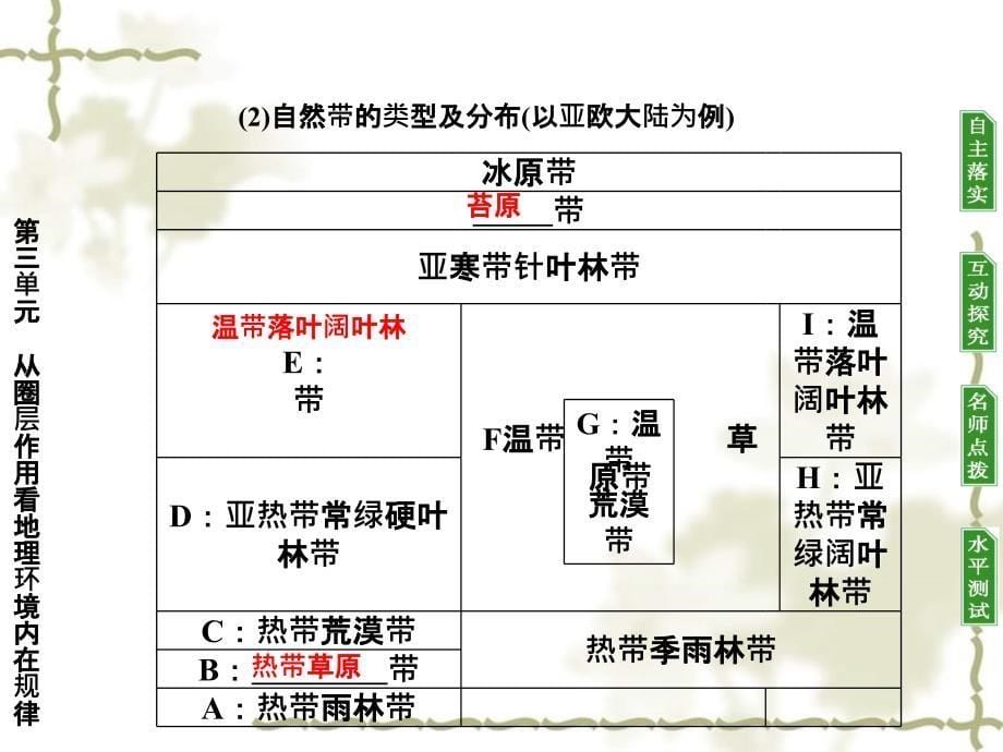 高中地理 第3单元 第1节地理环境的差异性课件 鲁教必修1_第5页