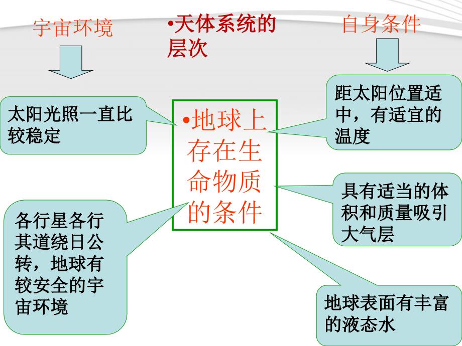 高中地理-知识结构图课件-新人教版必修1综述_第2页