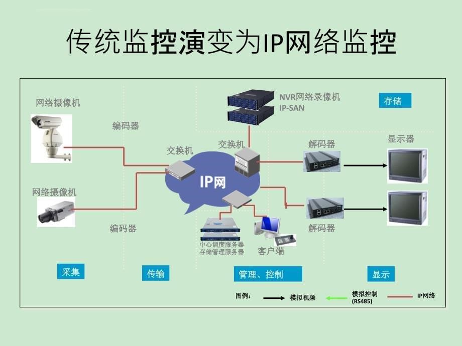 高清视频监控方案课件_第5页