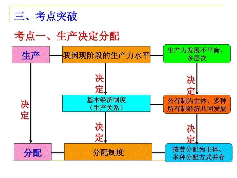 高2011级高三一轮复习经济生活第七课课件_第5页