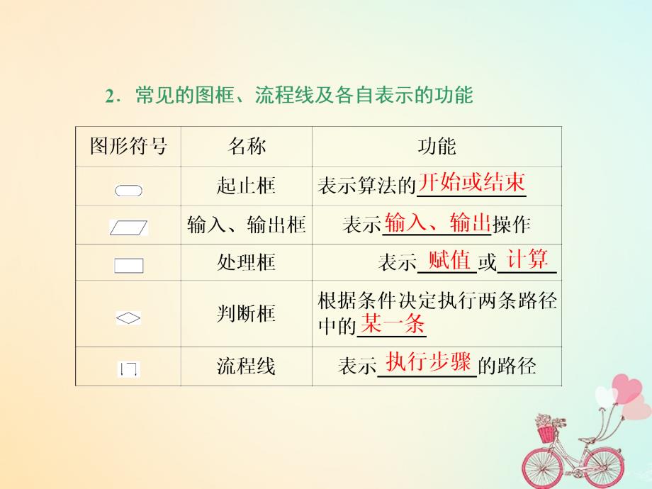 高中数学第1章算法初步12流程图121顺序结构课件苏教版必修_第2页