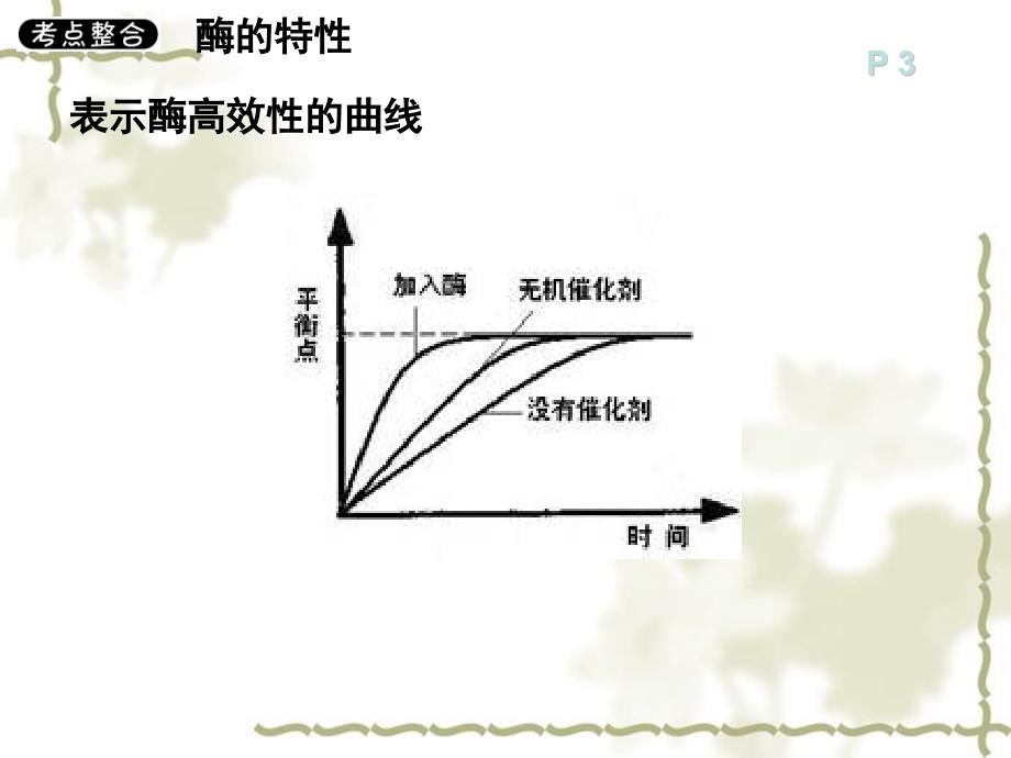 高中生物 催化剂酶的专题复习课件 浙教必修1_第4页