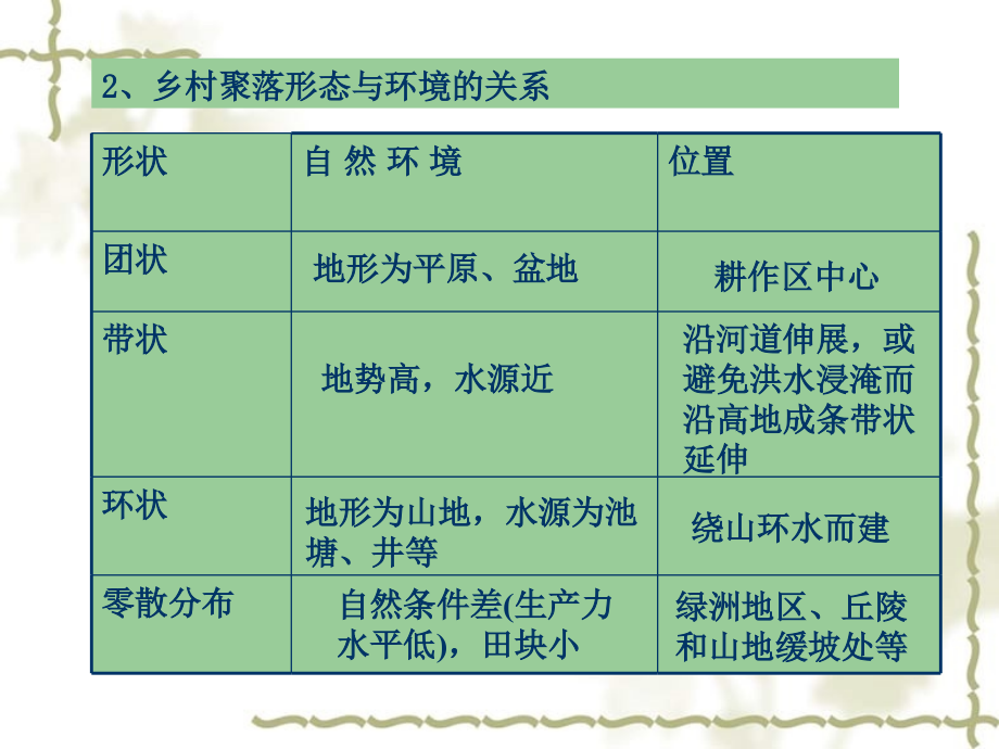 高考复习人类的居住地与地理环境 人教_第3页