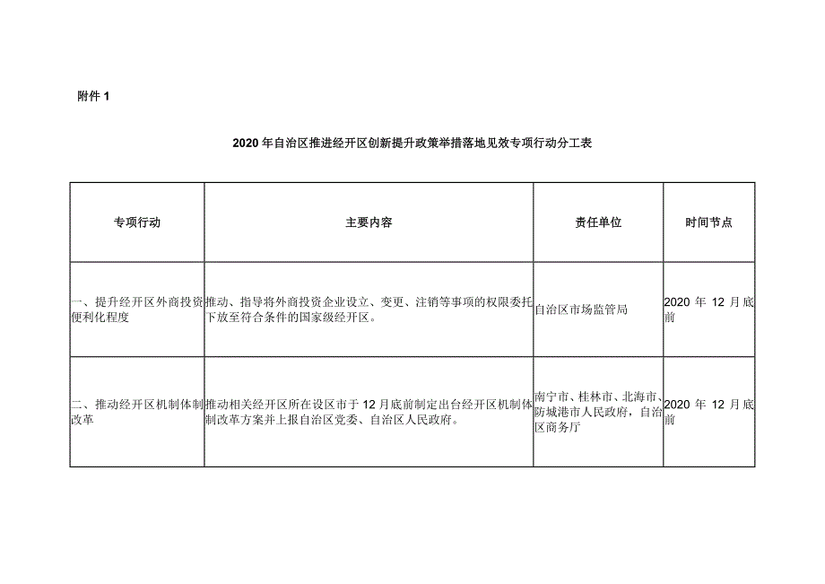 2020年推进广西经济技术开发区创新提升政策落地见效工作_第4页