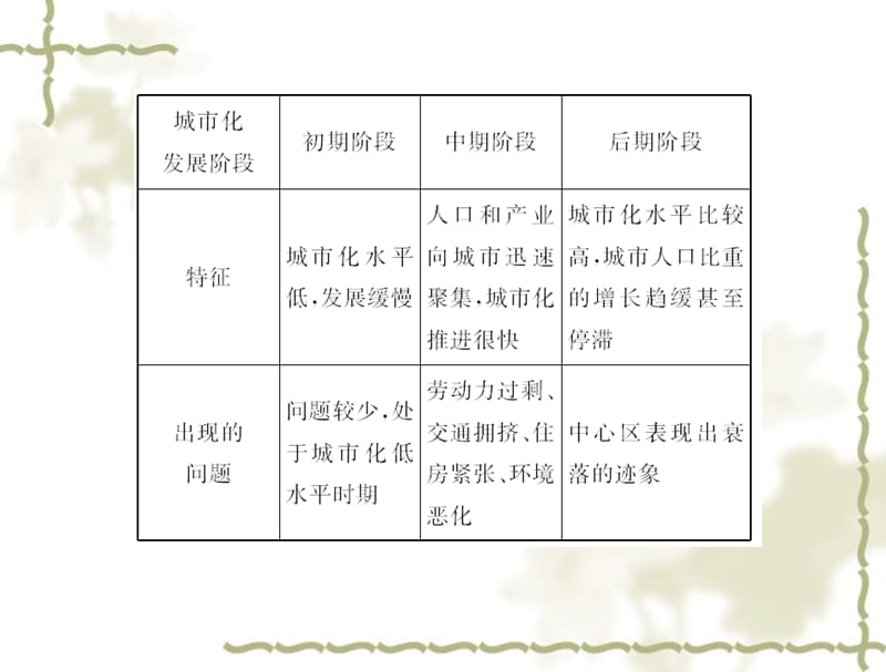 高考地理一轮复习 第二部分 第八章 第二节 城市化课件_第4页