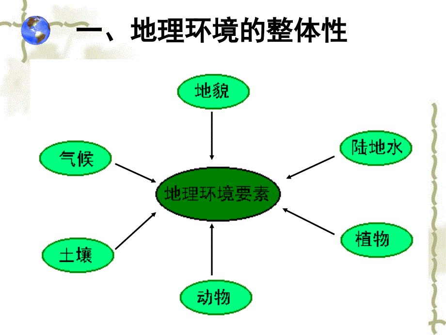 高中地理地理环境的整体性与地域差异性课件 湘教 必修1_第3页