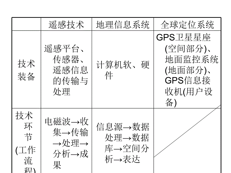 高考地理基础知识总复习课件_第4页