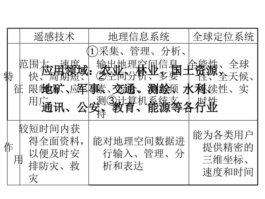 高考地理基础知识总复习课件_第5页