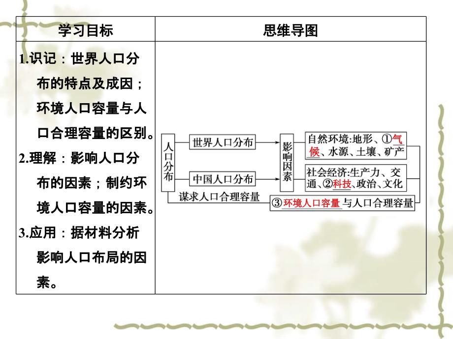 高考地理一轮复习 第六单元 人口与地理环境 第三节 人口分布与人口合理容量课件 鲁教_第2页