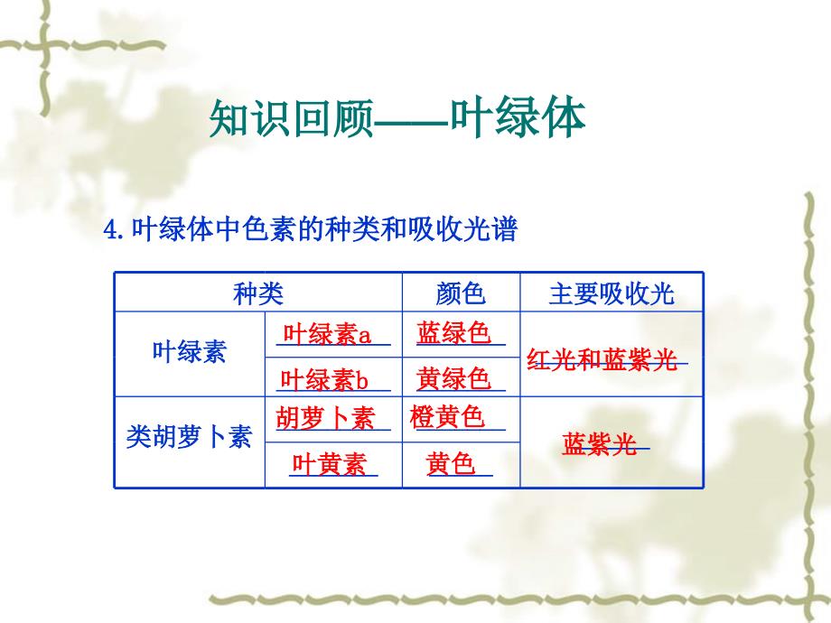 高中生物高考复习课件：用光合作用知识来促进增产课件 人教_第4页