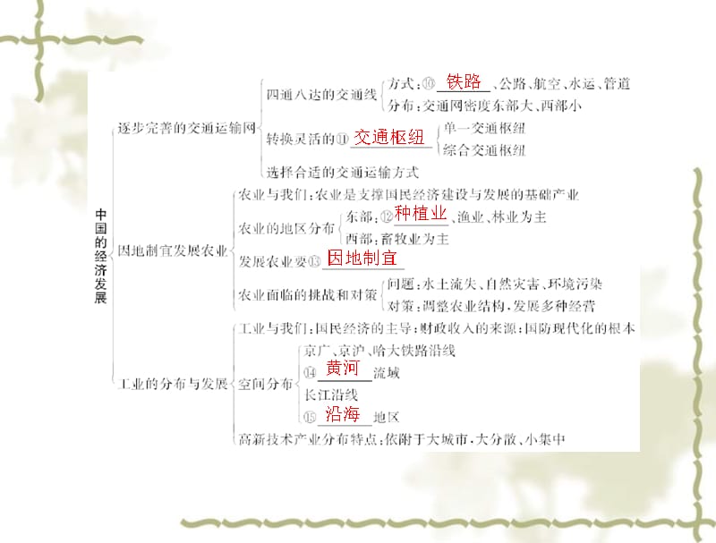 高考地理一轮复习 第四部分 第十九章 第一节 中国地理概况课件_第5页