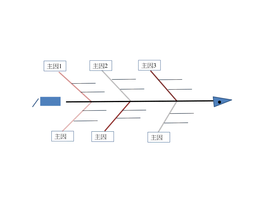 鱼骨图分析法(鱼骨图模板)课件_第2页