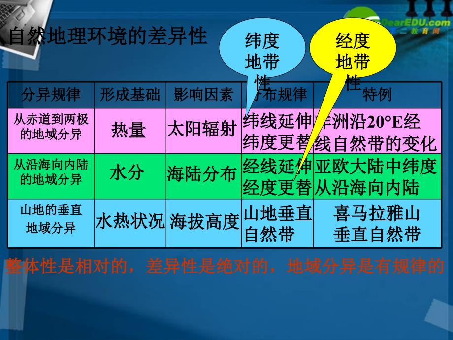 高中地理 自然地理环境的差异性最新课件 新人教版必修_第2页