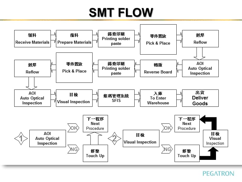 SMT制程简介精编版_第3页