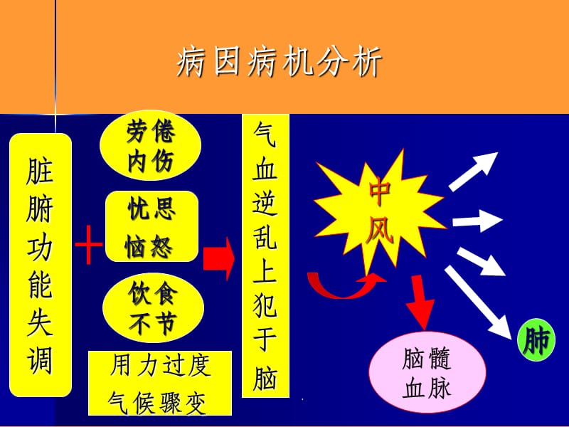 中风病的中医诊治思路与方法ppt课件_第3页