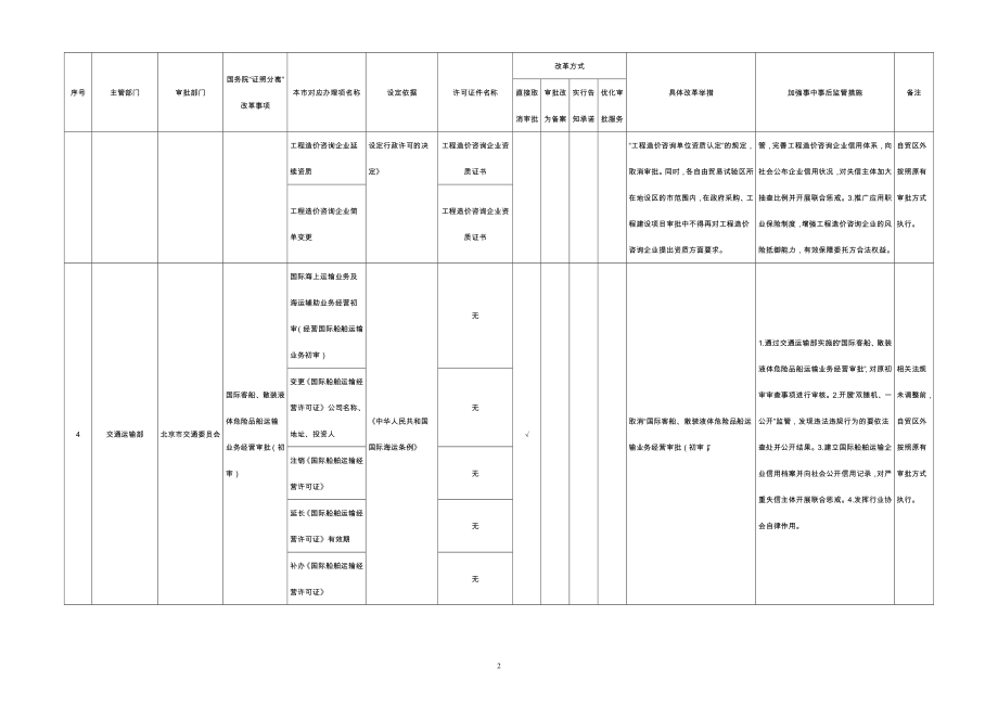 北京市“证照分离”改革全覆盖试点事项清单(地方层面设定)_第2页