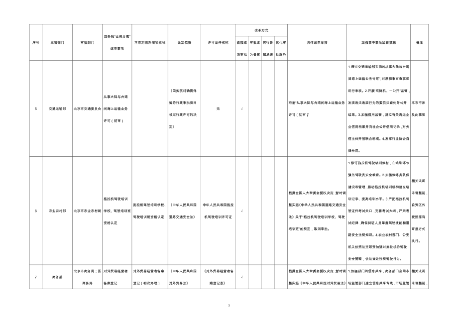 北京市“证照分离”改革全覆盖试点事项清单(地方层面设定)_第3页