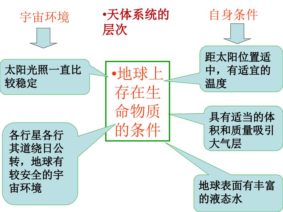 高中地理必修一知识结构课件_第3页