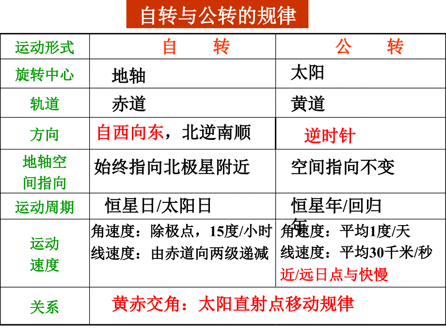 高中地理必修一知识结构课件_第4页