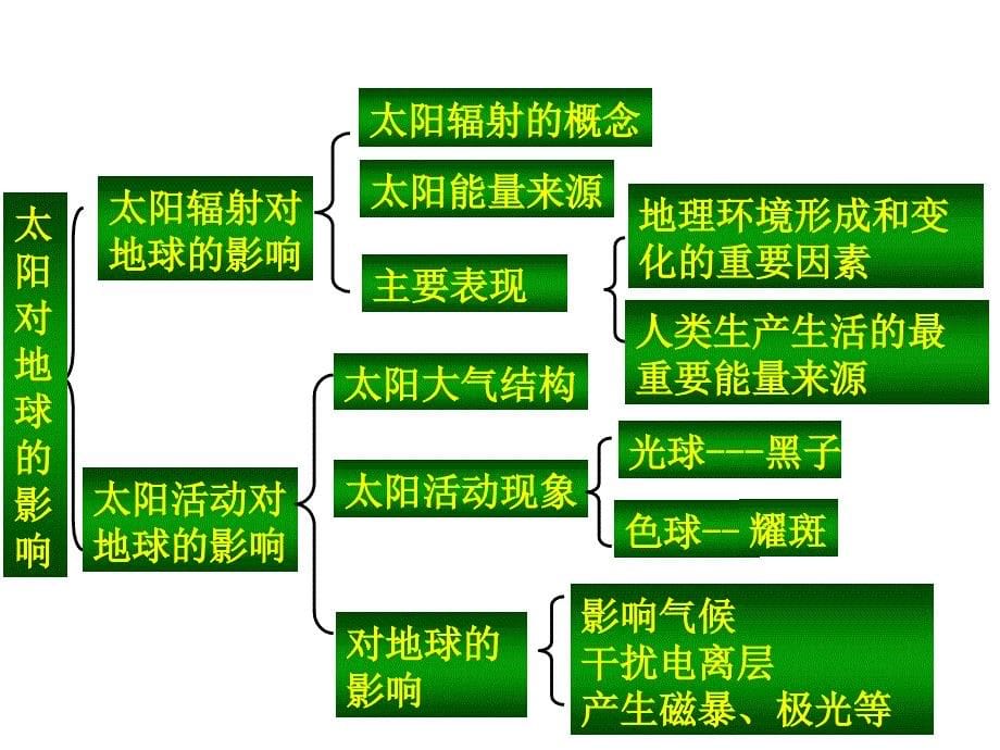 高中地理必修一知识结构课件_第5页