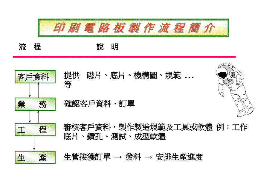 PCB制程简介精编版_第1页