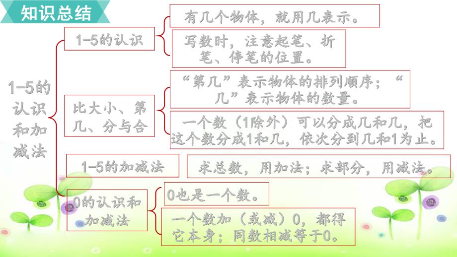 人教版一年级上数学课件-第3单元1～5的认识和加减法 整理和复习_第2页