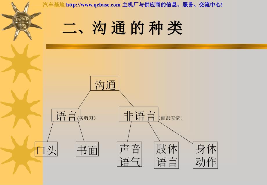 高效沟通技巧培训讲义课件_第4页