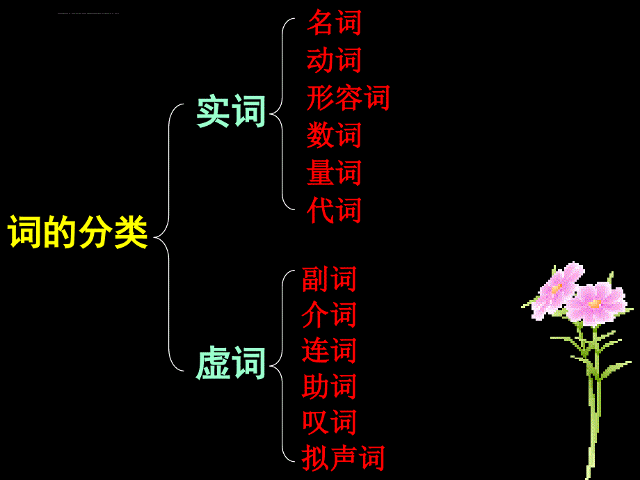 高考文言文专题复习之词类活用课件_第3页