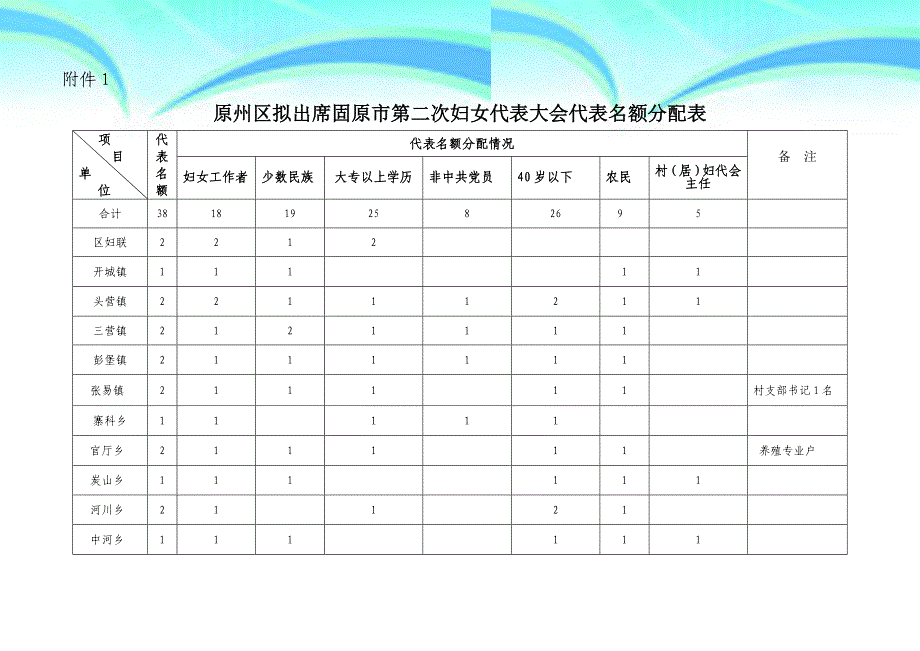 固妇发号附件固原妇女第二次代表大会名额分配_第3页