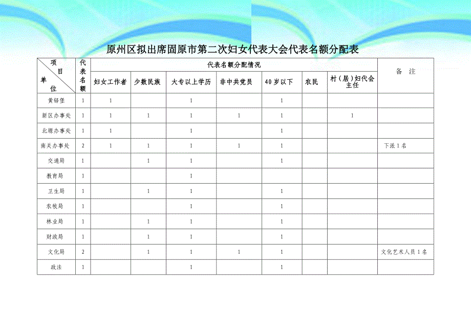 固妇发号附件固原妇女第二次代表大会名额分配_第4页