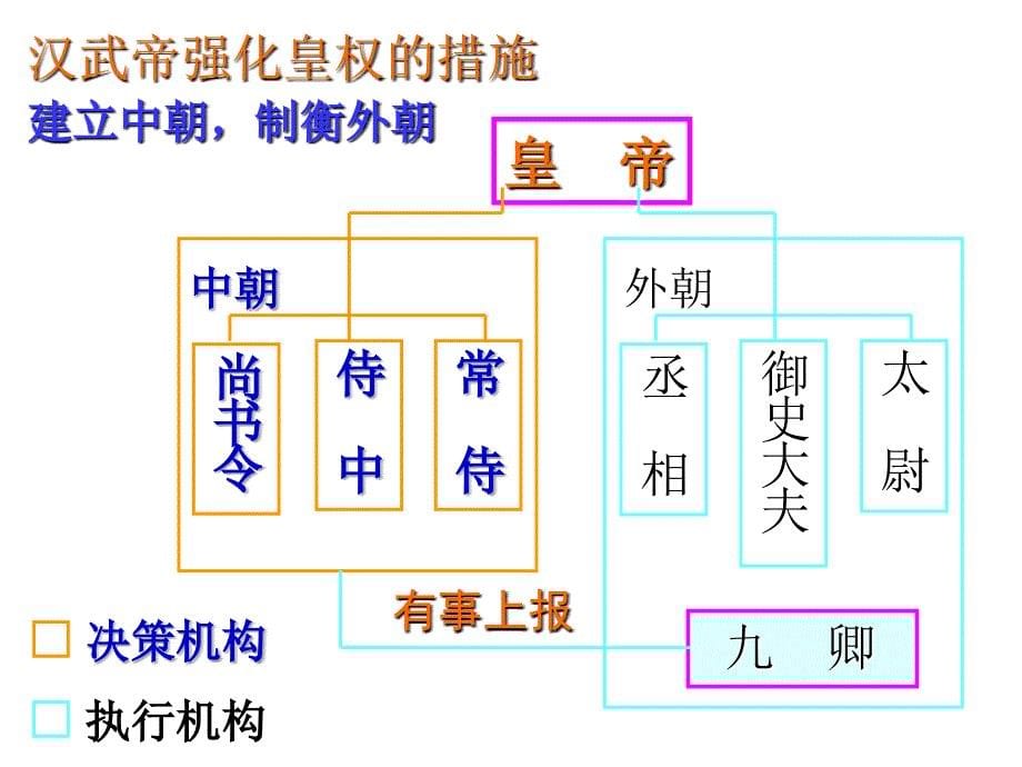 高中历史必修一 第3课古代政治制度的成熟课件_第5页