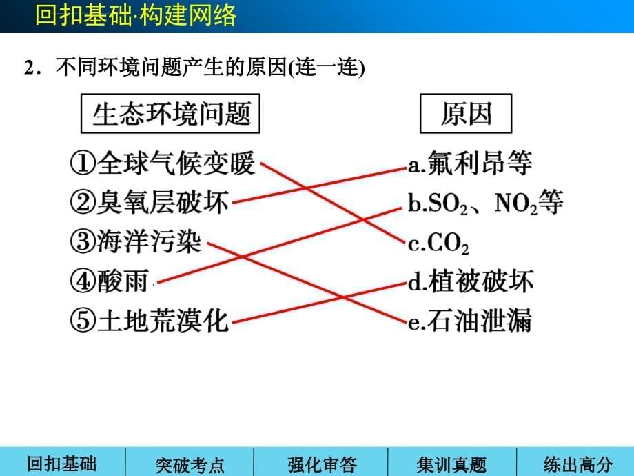 高考生物(人教版广东专用)一轮复习第九单元生态环境的保护课件_第5页