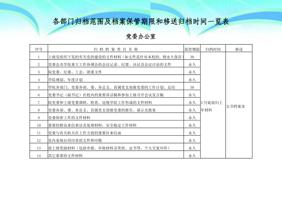 各部门归档范围及档案保管期限和移送归档时间一览表_第3页