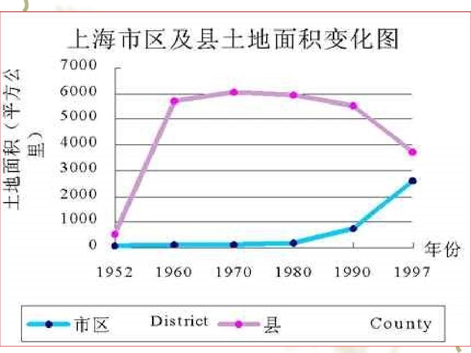 高中地理 第三节城市化过程与特点课件 人教必修2_第3页