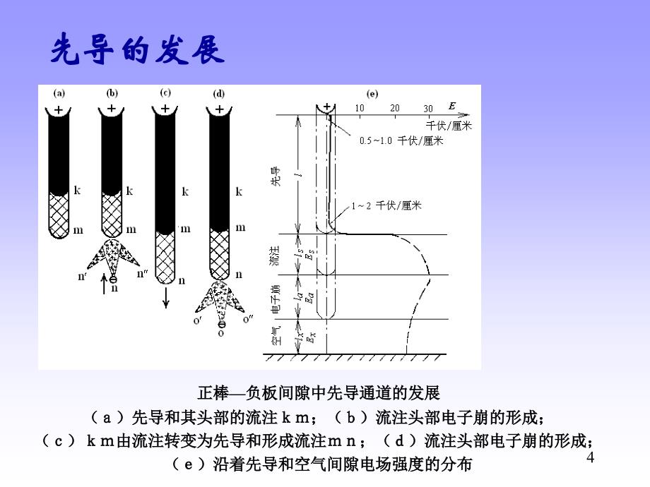 高电压课件 第4讲 气体电介质的绝缘特性(三)_第4页