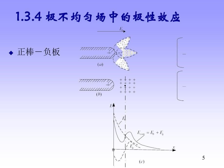 高电压课件 第4讲 气体电介质的绝缘特性(三)_第5页