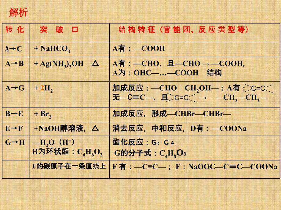 高考有机推断题的解题技巧课件_第4页