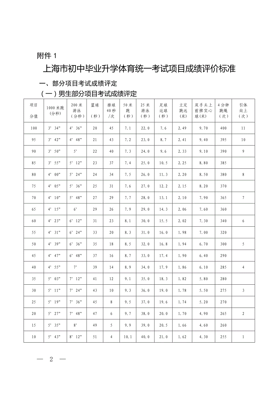 附件：1上海市初中毕业升学体育统一考试项目成绩评价标准_第2页