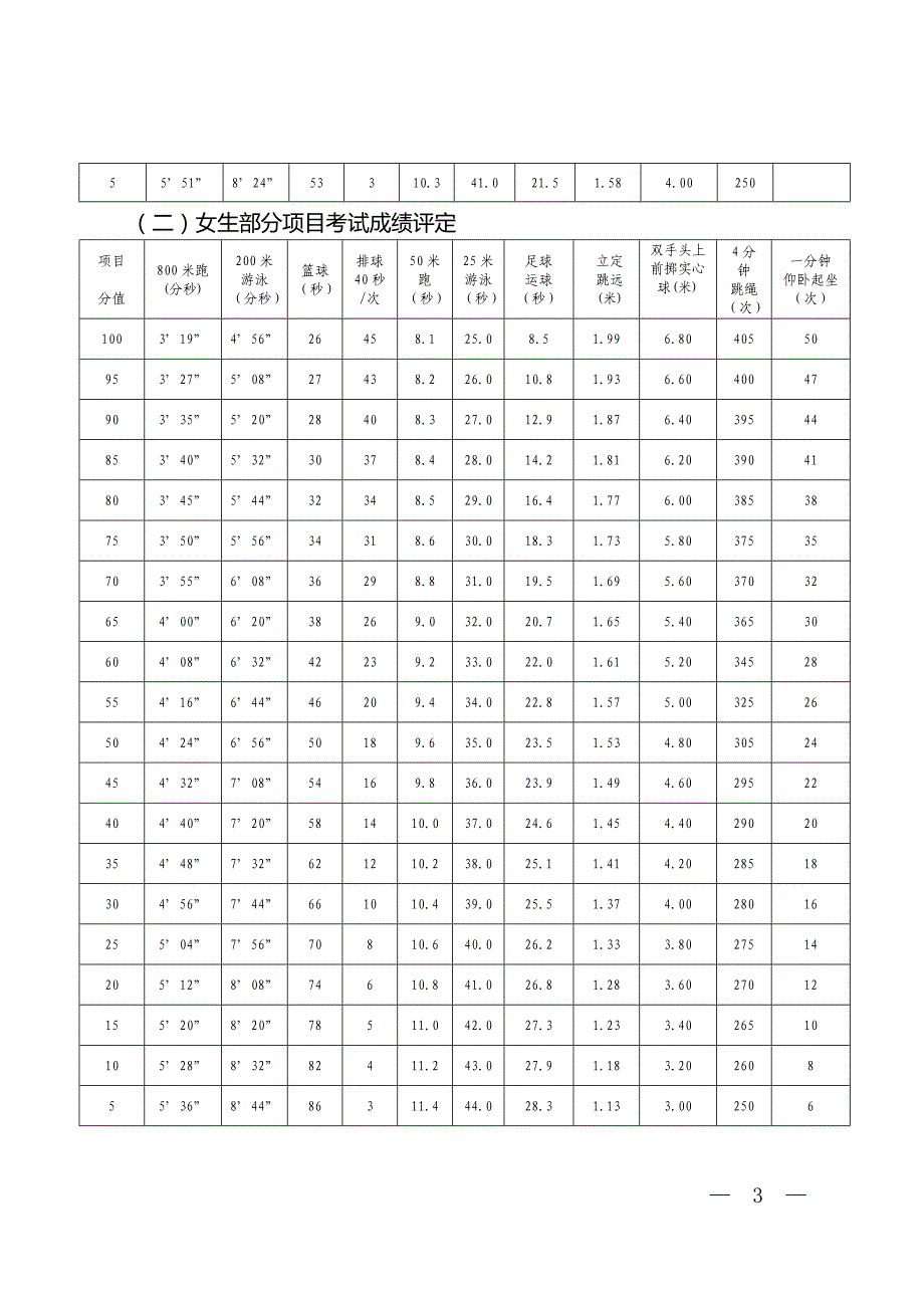 附件：1上海市初中毕业升学体育统一考试项目成绩评价标准_第3页