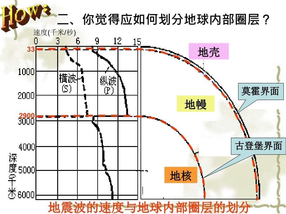 高中地理 第一章 第四节地球的结构课件 湘教必修1_第5页