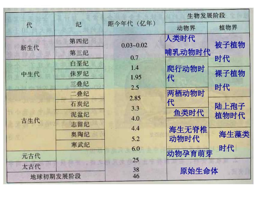 高一地理自然地理要素变化与环境变迁课件_第4页