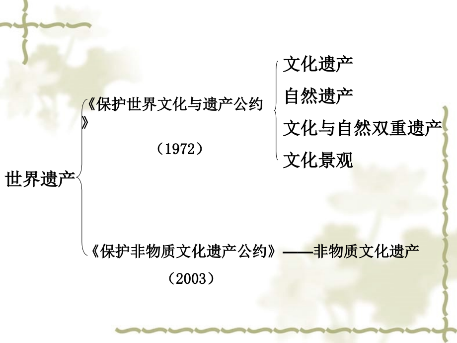 高中历史：世界文化遗产荟萃备考建议课件人教选修6_第3页