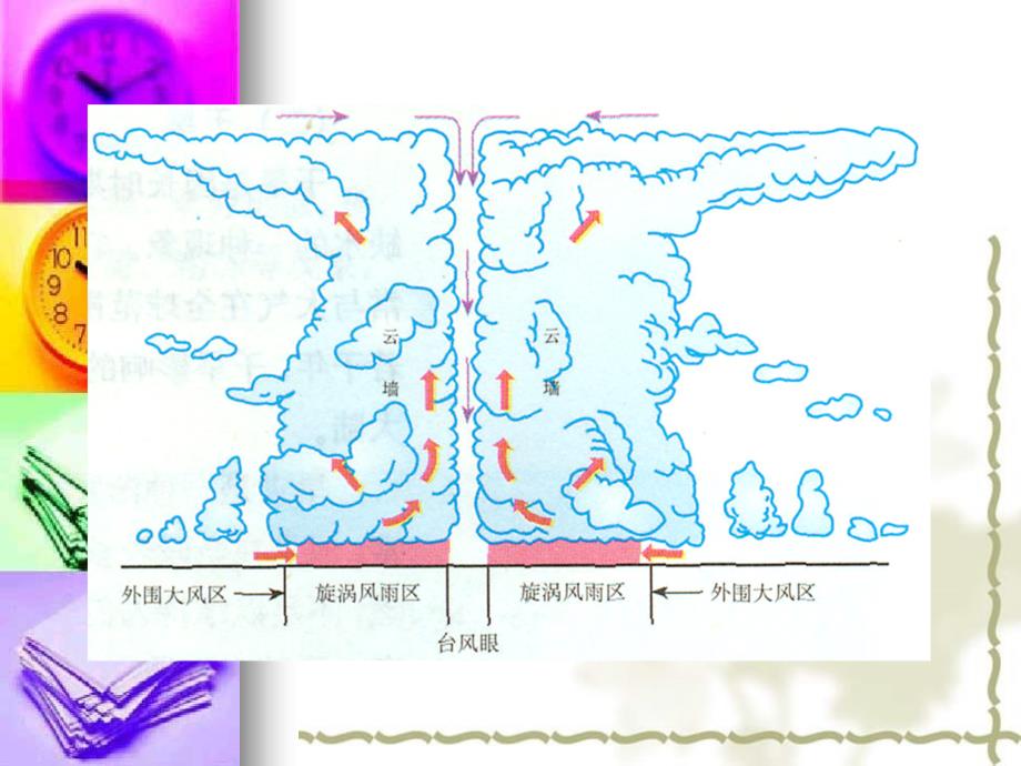 高中地理：1.2《主要自然灾害的形成及分布》课件（新人教版选修5）_第4页