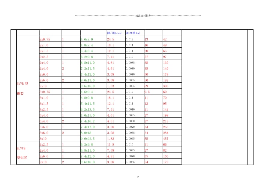 最新电缆载流量表1精编版_第2页