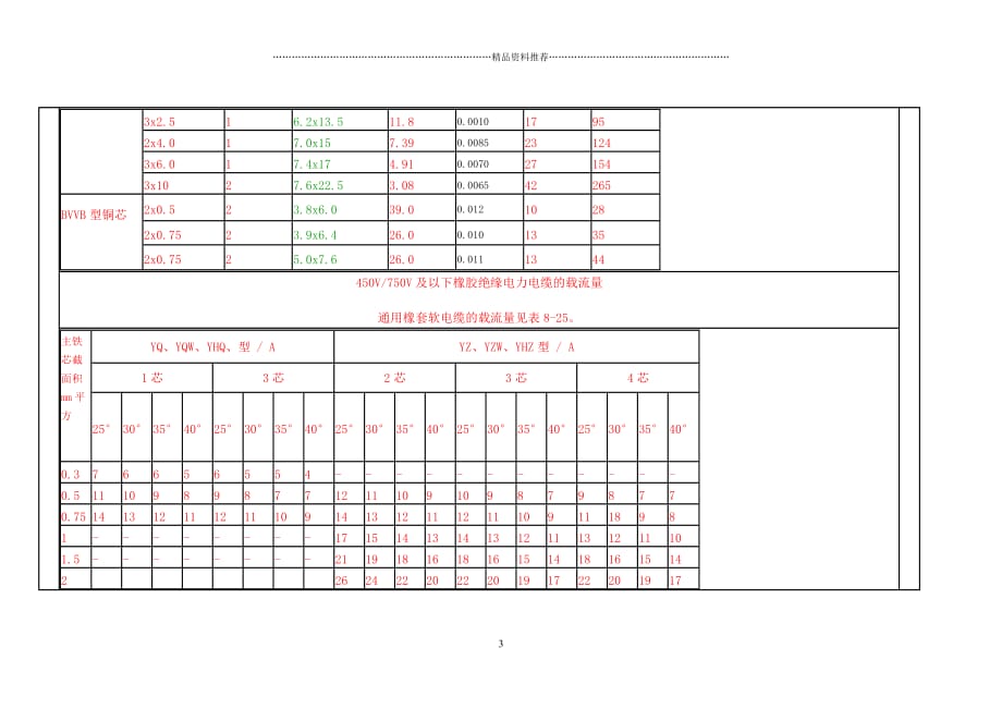 最新电缆载流量表1精编版_第3页