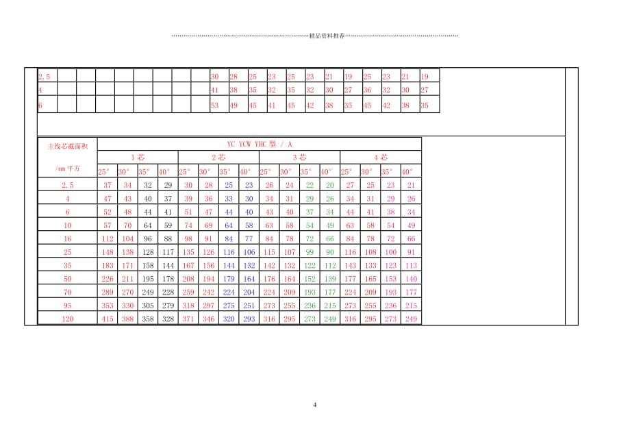 最新电缆载流量表1精编版_第4页